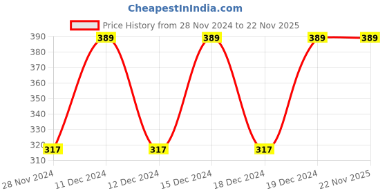 moglix.com Godhan 3 Litre Plastic Milk Feeding Bottle with Silicon Rubber Nipple for Calves godhan Price History Graph from 28 Nov 2024 to 22 Nov 2025