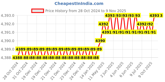 moglix.com Godrej 150x485x430mm Stainless Steel Chrome Finish Two Shelf Pull Out, 6141 godrej Price History Graph from 28 Oct 2024 to 8 Nov 2025