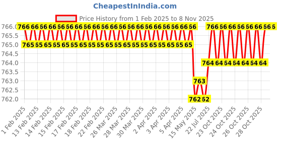 moglix.com Godrej 240mm Steel Chrome Plated Finish Mortise Lock, 7275 godrej Price History Graph from 1 Feb 2025 to 8 Nov 2025
