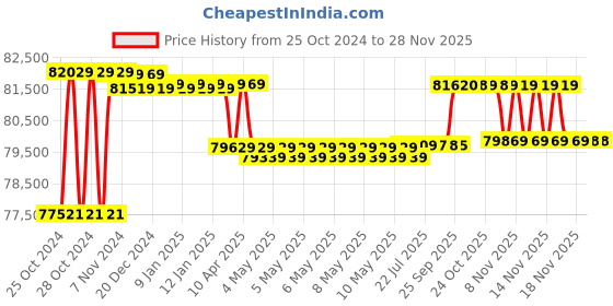 moglix.com Godrej 31 Legacy Plus 104 Litre Alloy Steel Grey Single Door Manual Key Lock Safe Locker godrej Price History Graph from 25 Oct 2024 to 25 Nov 2025