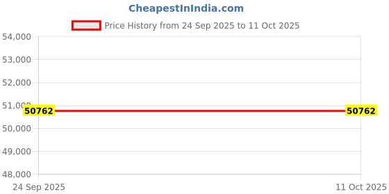 moglix.com Godrej 3.5x2.7x0.8m 2 Layer Industrial Storage Rack, Load Capacity: 8000 Kg godrej Price History Graph from 24 Sep 2025 to 11 Oct 2025
