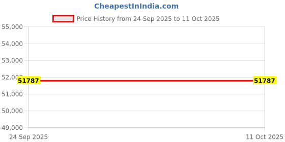 moglix.com Godrej 3.5x2.7x1m 2 Layer Industrial Storage Rack, Load Capacity: 8000 Kg godrej Price History Graph from 24 Sep 2025 to 11 Oct 2025
