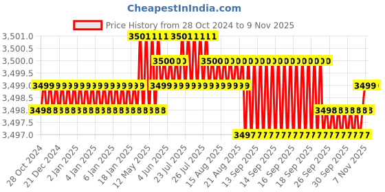moglix.com Godrej 370x450x100mm Stainless Steel Chrome Finish Cup &a; Saucer Basket, 3609 godrej Price History Graph from 28 Oct 2024 to 9 Nov 2025
