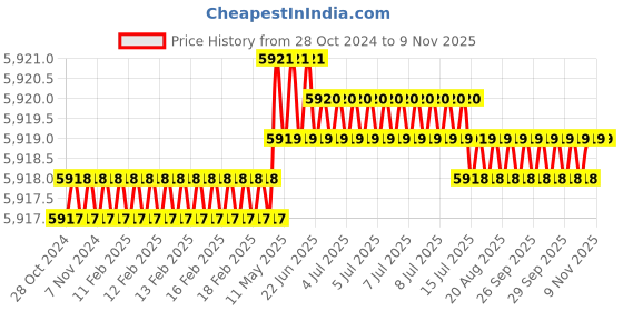 moglix.com Godrej 370x535x200mm Stainless Steel Chrome Plated Plain Basket, 5852 godrej Price History Graph from 28 Oct 2024 to 9 Nov 2025