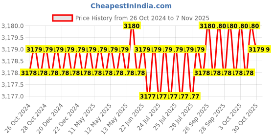 moglix.com Godrej 370x585x150mm Stainless Steel Chrome Finish Plate Basket, 5728 godrej Price History Graph from 26 Oct 2024 to 7 Nov 2025