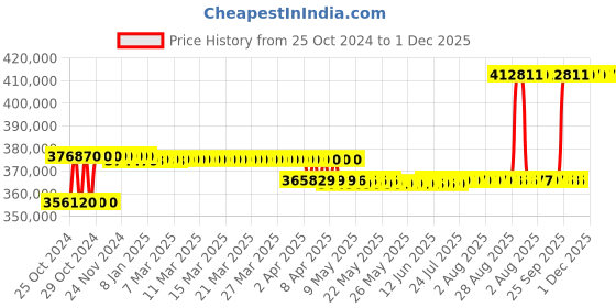 moglix.com Godrej 372 Litre Alloy Steel Grey &a; White Computer Dataline Media Safe godrej Price History Graph from 25 Oct 2024 to 30 Nov 2025