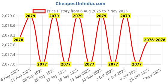 moglix.com Godrej 380mm Stainless Steel &a; Plastic Skido Container Organiser, 4280 godrej Price History Graph from 6 Aug 2025 to 7 Nov 2025