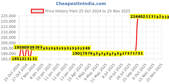 moglix.com Godrej 41 Defender Aurum NX &a; CL 137 Litre Alloy Steel Brown Single Door Manual Key Lock Safe Locker with Fire &a; Burglary Resistance godrej Price History Graph from 25 Oct 2024 to 24 Nov 2025
