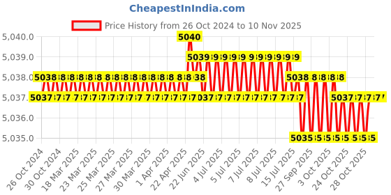 moglix.com Godrej 420x485x150mm Stainless Steel Chrome Plated Plain Basket, 6124 godrej Price History Graph from 26 Oct 2024 to 9 Nov 2025