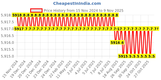 moglix.com Godrej 420x585x150mm Stainless Steel Chrome Plated Plain Basket, 5712 godrej Price History Graph from 15 Nov 2024 to 9 Nov 2025