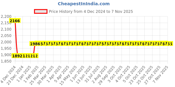 moglix.com Godrej 4291 Ultra XL+Vertibolt 1CK Satin Nickel Door Lock with 4 Keys godrej Price History Graph from 4 Dec 2024 to 7 Nov 2025
