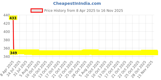 moglix.com Godrej 45g Aer Twist Cool Surf Blue Car Air Freshener godrej Price History Graph from 8 Apr 2025 to 16 Nov 2025