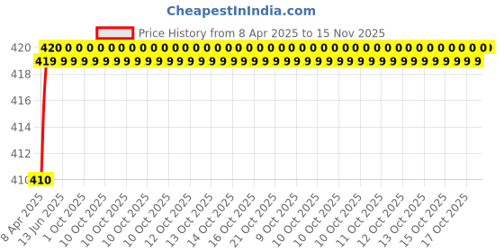 moglix.com Godrej 45g Aer Twist Sunny Citrus Blast Car Air Freshener godrej Price History Graph from 8 Apr 2025 to 15 Nov 2025