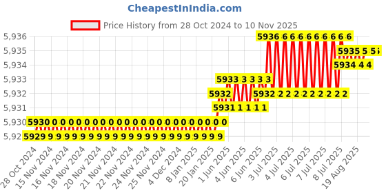 moglix.com Godrej 470x535x100mm Stainless Steel Chrome Finish Perforated Cutlery Basket, 5870 godrej Price History Graph from 28 Oct 2024 to 9 Nov 2025