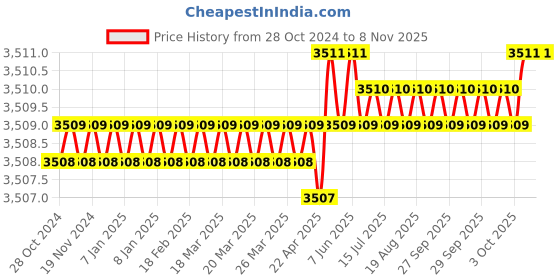 moglix.com Godrej 470x585x150mm Stainless Steel Chrome Finish Plate Basket, 5732 godrej Price History Graph from 28 Oct 2024 to 7 Nov 2025