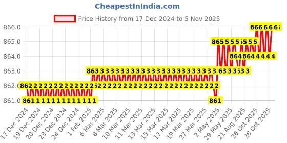 moglix.com Godrej 50mm Mild Steel Chrome Plated Finish Padlock with 3 Keys godrej Price History Graph from 17 Dec 2024 to 4 Nov 2025