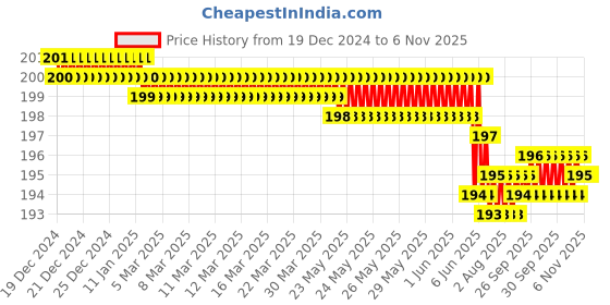 moglix.com Godrej 50mm Steel Chrome Plated Finish Padlock with 3 Keys godrej Price History Graph from 19 Dec 2024 to 6 Nov 2025