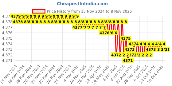 moglix.com Godrej 520x450x100mm Stainless Steel Chrome Finish Cup &a; Saucer Basket, 3684 godrej Price History Graph from 15 Nov 2024 to 7 Nov 2025