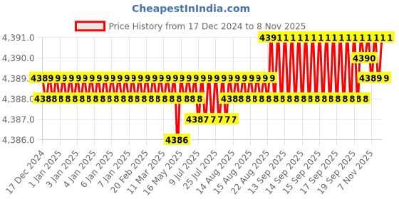moglix.com Godrej 520x535x200mm Stainless Steel Chrome Plated Plain Basket, 5861 godrej Price History Graph from 17 Dec 2024 to 7 Nov 2025