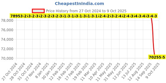 moglix.com Godrej 5x2.7x1m 3 Layer Industrial Storage Rack, Load Capacity: 12000 Kg godrej Price History Graph from 27 Oct 2024 to 9 Oct 2025