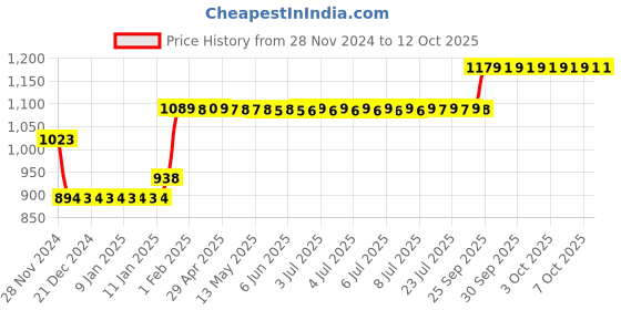 moglix.com Godrej 6 Lever Kadi Tala with 3 Keys, 5093 godrej Price History Graph from 28 Nov 2024 to 12 Oct 2025