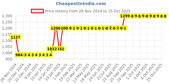 moglix.com Godrej 6 Lever Kadi Tala with 3 Keys, 5094 godrej Price History Graph from 28 Nov 2024 to 14 Oct 2025