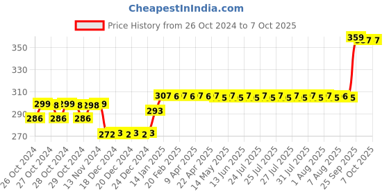 moglix.com Godrej 6 Lever Square Padlock with 4 Keys, 8151 godrej Price History Graph from 26 Oct 2024 to 7 Oct 2025