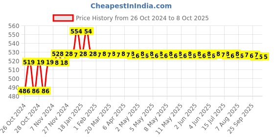 moglix.com Godrej 6 Levers Round Padlock with 3 Keys, 8148 (Pack of 2) godrej Price History Graph from 26 Oct 2024 to 7 Oct 2025