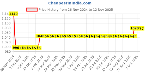 moglix.com Godrej 60mm Brass Finish Pin Cylinder Lock, 7741 godrej Price History Graph from 26 Nov 2024 to 10 Nov 2025