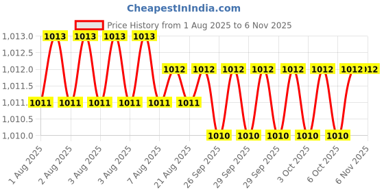 moglix.com Godrej 60mm Polished Finish Keyed Door Knob Cylinder Lock, 3791 godrej Price History Graph from 1 Aug 2025 to 5 Nov 2025
