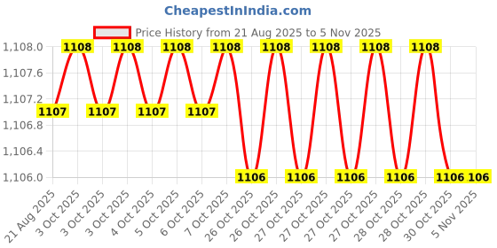 moglix.com Godrej 60mm Silver Polished Finish Keyless Cylinder Lock godrej Price History Graph from 21 Aug 2025 to 5 Nov 2025