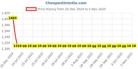moglix.com Godrej 60mm Steel Black Nickel Finish Mortise Lock, 3173 godrej Price History Graph from 25 Dec 2024 to 4 Nov 2025