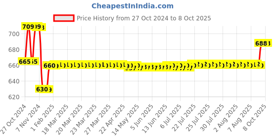 moglix.com Godrej 65mm 8 Lever Square Padlock with 4 Keys, 8154 godrej Price History Graph from 27 Oct 2024 to 8 Oct 2025