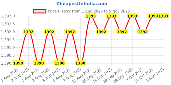 moglix.com Godrej 69mm Outside Opening Rim Lock, 8814 godrej Price History Graph from 1 Aug 2025 to 5 Nov 2025
