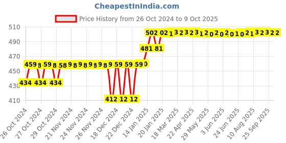 moglix.com Godrej 7 Lever Square Padlock with 4 Keys, 8153 godrej Price History Graph from 26 Oct 2024 to 8 Oct 2025