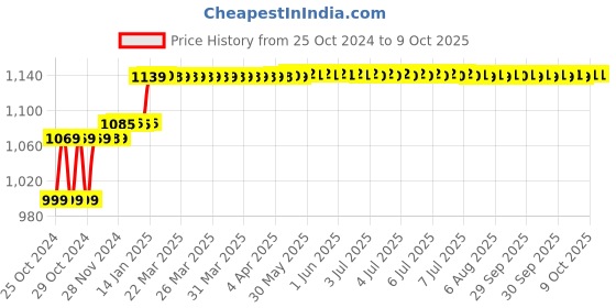 moglix.com Godrej 7 Levers Round Padlock with 3 Keys, 8149 (Pack of 3) godrej Price History Graph from 25 Oct 2024 to 8 Oct 2025