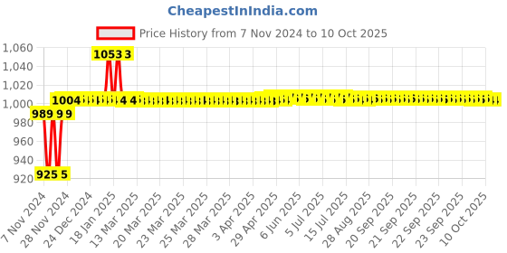 moglix.com Godrej 7 Levers Square Padlock with 4 Keys, 8153 (Pack of 2) godrej Price History Graph from 7 Nov 2024 to 9 Oct 2025