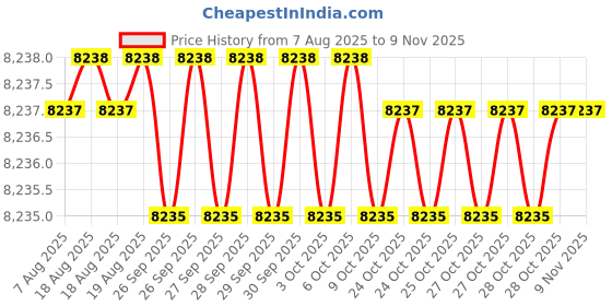 moglix.com Godrej 750mm Stainless Steel Carousel Corner Unit, 6177 godrej Price History Graph from 7 Aug 2025 to 9 Nov 2025