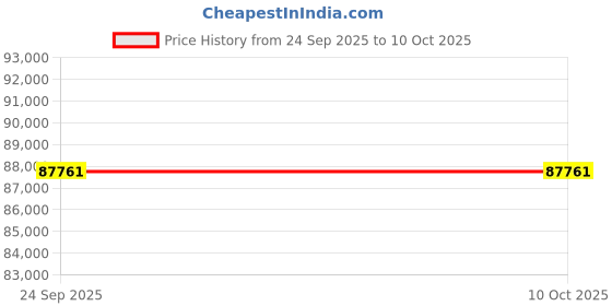 moglix.com Godrej 7x2.3x1m 4 Layer Industrial Storage Rack, Load Capacity: 16000 Kg godrej Price History Graph from 24 Sep 2025 to 9 Oct 2025