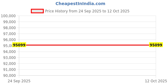 moglix.com Godrej 7x2.7x0.1m 4 Layer Industrial Storage Rack, Load Capacity: 16000 Kg godrej Price History Graph from 24 Sep 2025 to 11 Oct 2025
