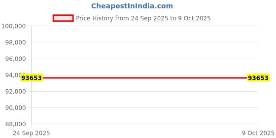 moglix.com Godrej 7x2.7x0.8m 4 Layer Industrial Storage Rack, Load Capacity: 16000 Kg godrej Price History Graph from 24 Sep 2025 to 9 Oct 2025