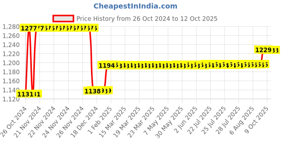 moglix.com Godrej 90mm Disc Duralock with 3 Keys, 8350 godrej Price History Graph from 26 Oct 2024 to 12 Oct 2025