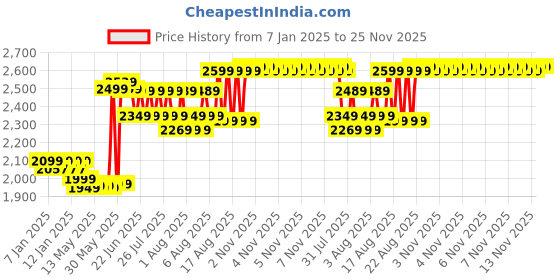 moglix.com Godrej Ace Pro 3MP 4mm Plastic Bullet Smart Wi-Fi Camera godrej Price History Graph from 7 Jan 2025 to 24 Nov 2025