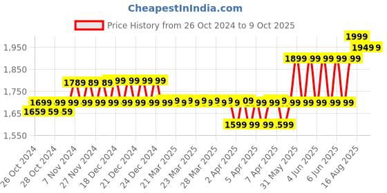 moglix.com Godrej ACE PRO 3MP Pan &a; Tilt Smart Wi-Fi Camera for Home with 350 deg, 2 Way Audio &a; Smart Motion Tracking, ACE PRO 350 godrej Price History Graph from 26 Oct 2024 to 9 Oct 2025