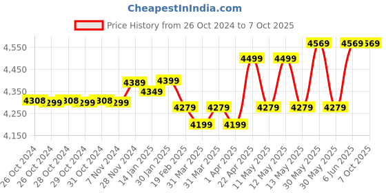 moglix.com Godrej Ace Pro 4G Dual Lens 3MP IP66 Outdoor PT SIM Camera with 4G Sim Support, Human Detection, 2 Way Talk &a; Cruise Support godrej Price History Graph from 26 Oct 2024 to 7 Oct 2025