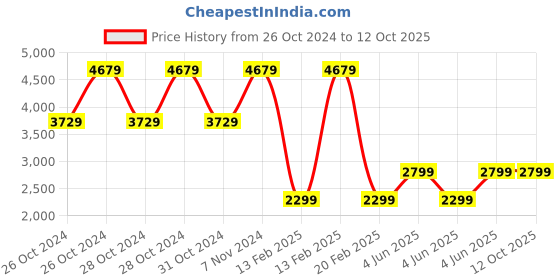 moglix.com Godrej Ace Pro 5MP Pan &a; Tilt Smart Wi-Fi Camera for Home with 350 deg, 2 Way Audio &a; Smart Motion Tracking godrej Price History Graph from 26 Oct 2024 to 11 Oct 2025