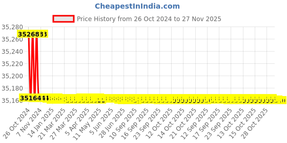 moglix.com Godrej Altius Lite 1000x400x1900mm Steel Light Grey Storage Rack with 5 Layers (Pack of 2) godrej Price History Graph from 26 Oct 2024 to 27 Nov 2025