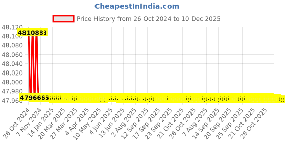 moglix.com Godrej Altius Lite 1000x400x1900mm Steel Light Grey Storage Rack with 5 Layers (Pack of 3) godrej Price History Graph from 26 Oct 2024 to 10 Dec 2025