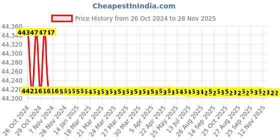 moglix.com Godrej Altius Lite 1000x600x2500mm Steel Light Grey Storage Rack with 5 Layers (Pack of 2) godrej Price History Graph from 26 Oct 2024 to 28 Nov 2025