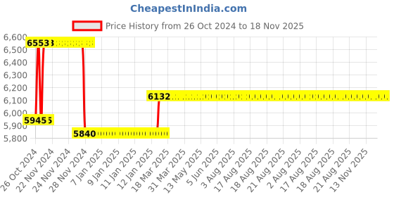 moglix.com Godrej Altrix EXS+ 1CK Royal Titanium Lock, 3226 godrej Price History Graph from 26 Oct 2024 to 18 Nov 2025
